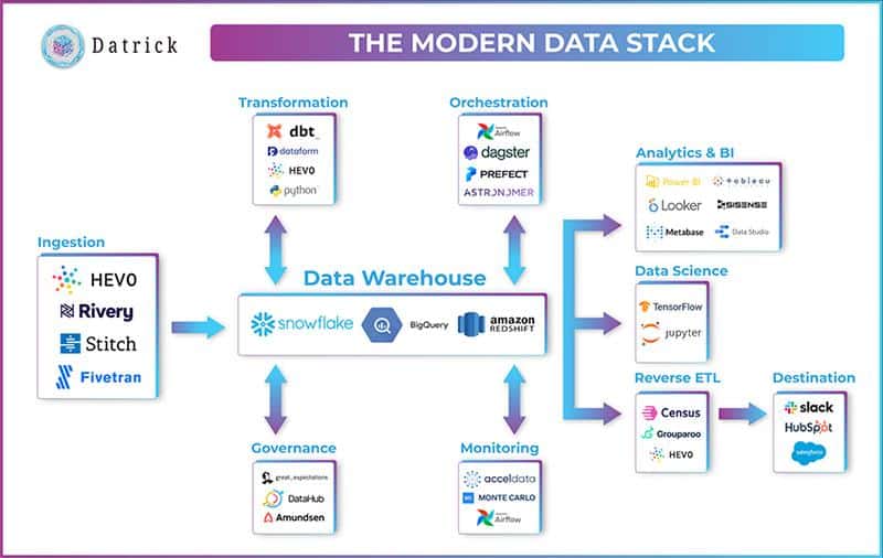 What Is the Modern Data Stack and Why You Need It Datrick